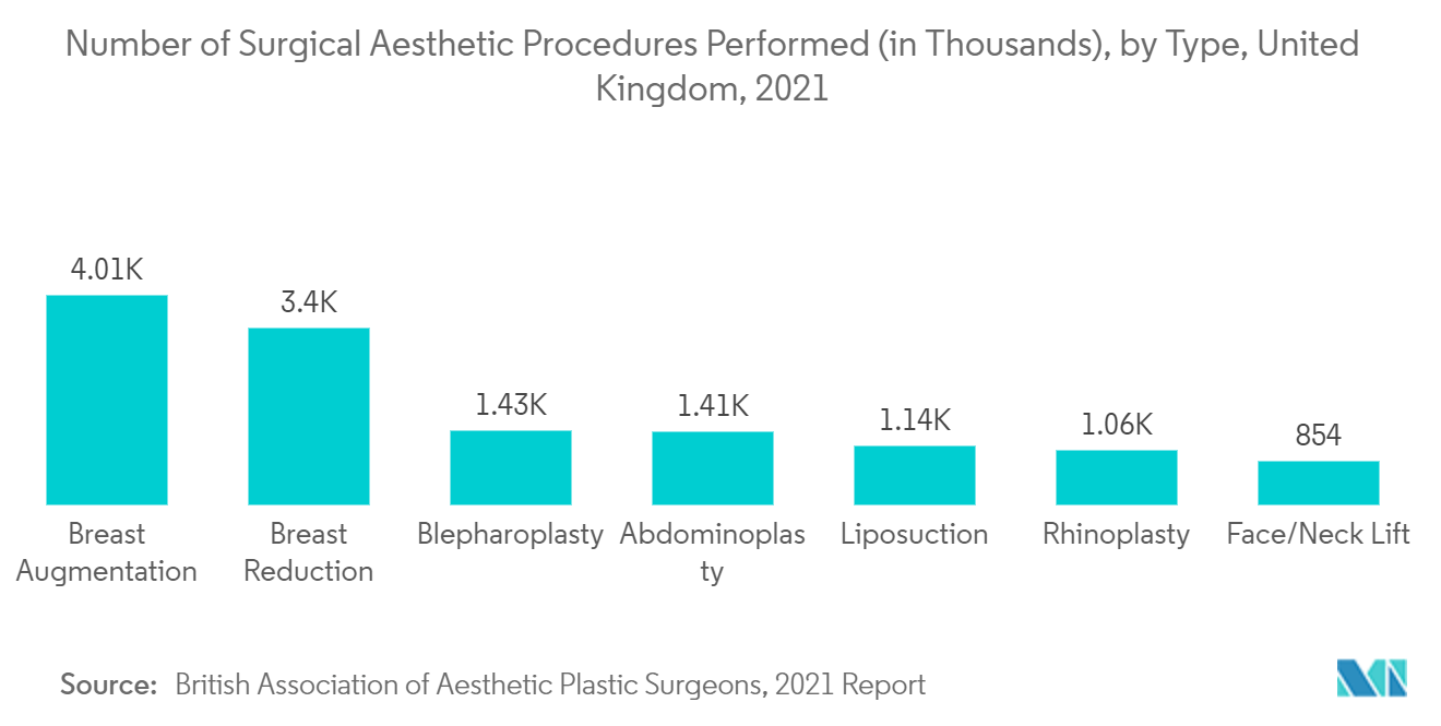 Рынок инструментов пластической хирургии количество выполненных хирургических эстетических процедур (в тысячах), по типам, Великобритания, 2021 г.