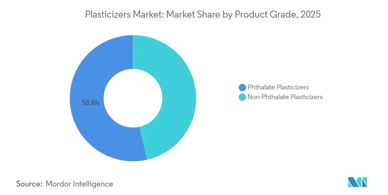 Participación del mercado de plastificantes por grado de producto, 2025