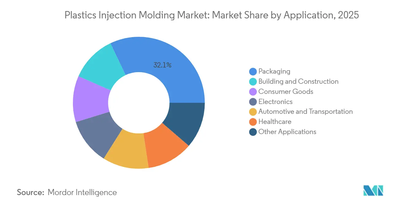 Plastics Injection Molding Market Share by Application, 2025