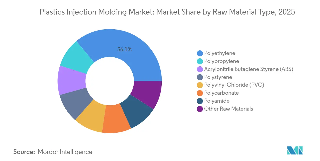 Plastics Injection Molding Market Share by Raw Material Type, 2025