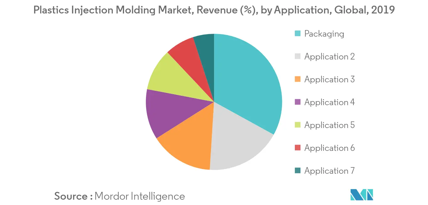 Plastics Injection Molding Market Revenue Share