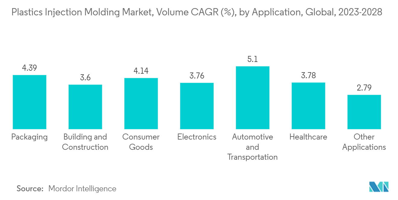 Markt für Kunststoffspritzguss, Volumen CAGR (Z), nach Anwendung, weltweit, 2023–2028