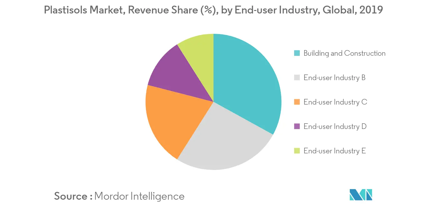 Plastisols Market - Segmentation Trends