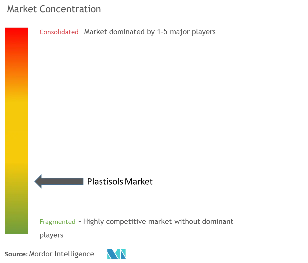 Plastisols Market Concentration