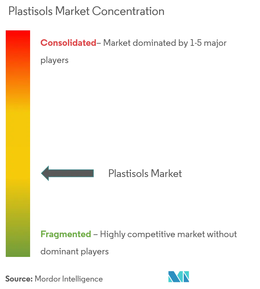 Plastisols Market - Market Concentration.PNG