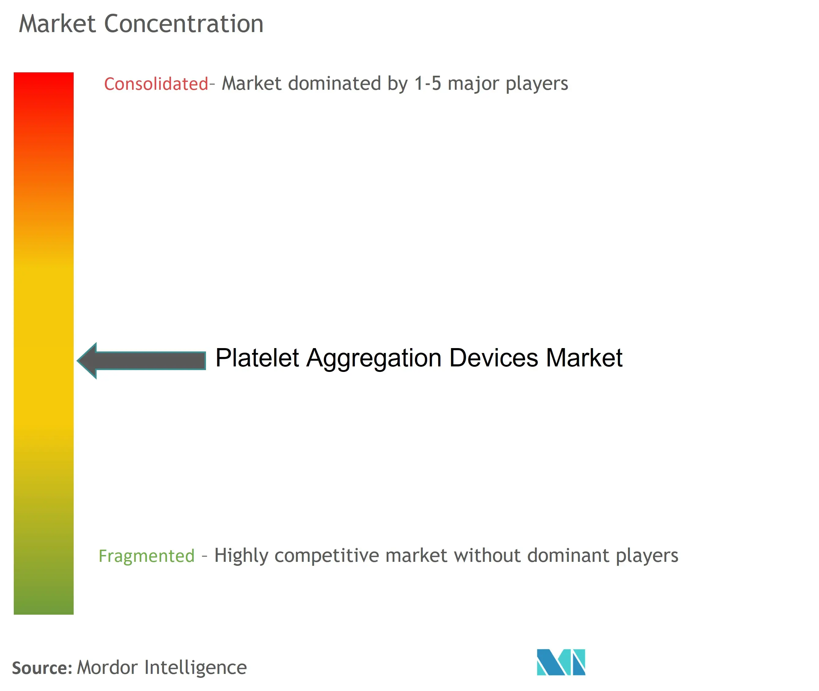 Platelet Aggregation Devices Market Concentration