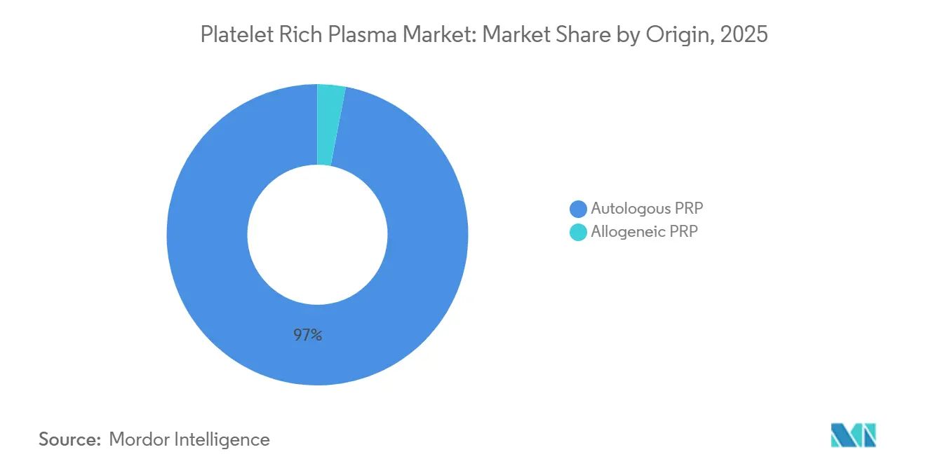 Participación del Mercado de Plasma Rico en Plaquetas por Origen, 2025