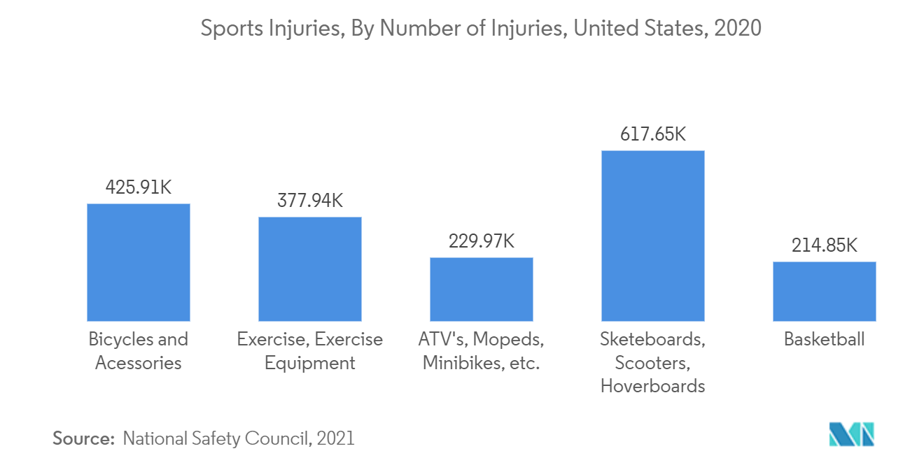 Platelet-Rich Plasma Market - Sports Injuries, By Number of Injuries, United States, 2020