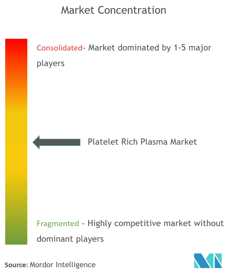 Platelet-Rich Plasma Market Concentration