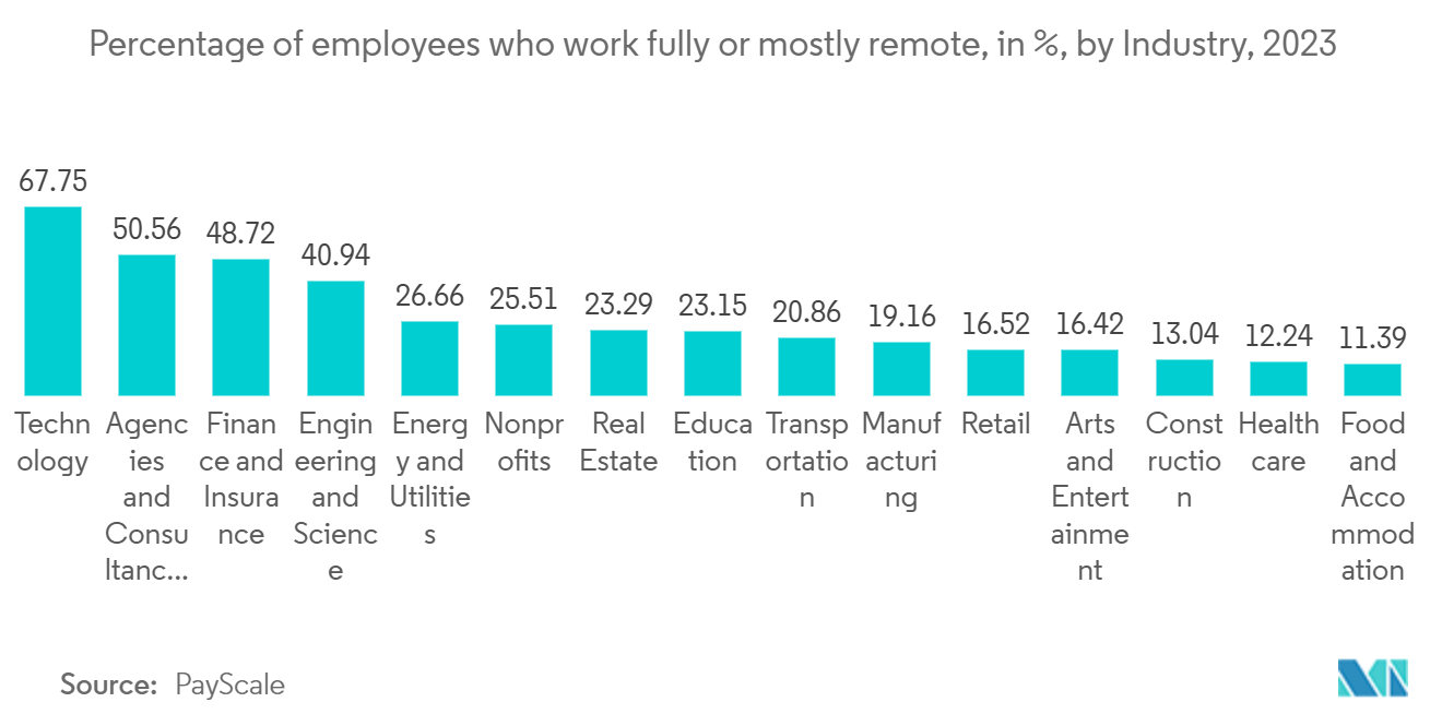Platform As A Service Market: Percentage of employees who work fully or mostly remote, in %, by Industry, 2023