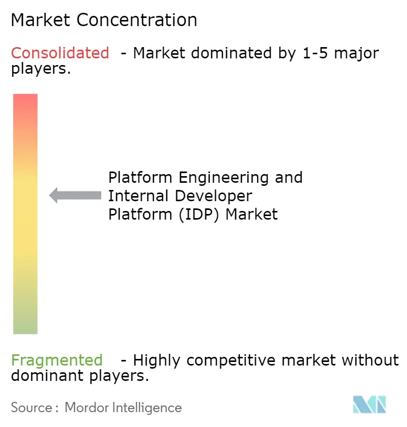 Platform Engineering And Internal Developer Platform (IDP) Market Concentration