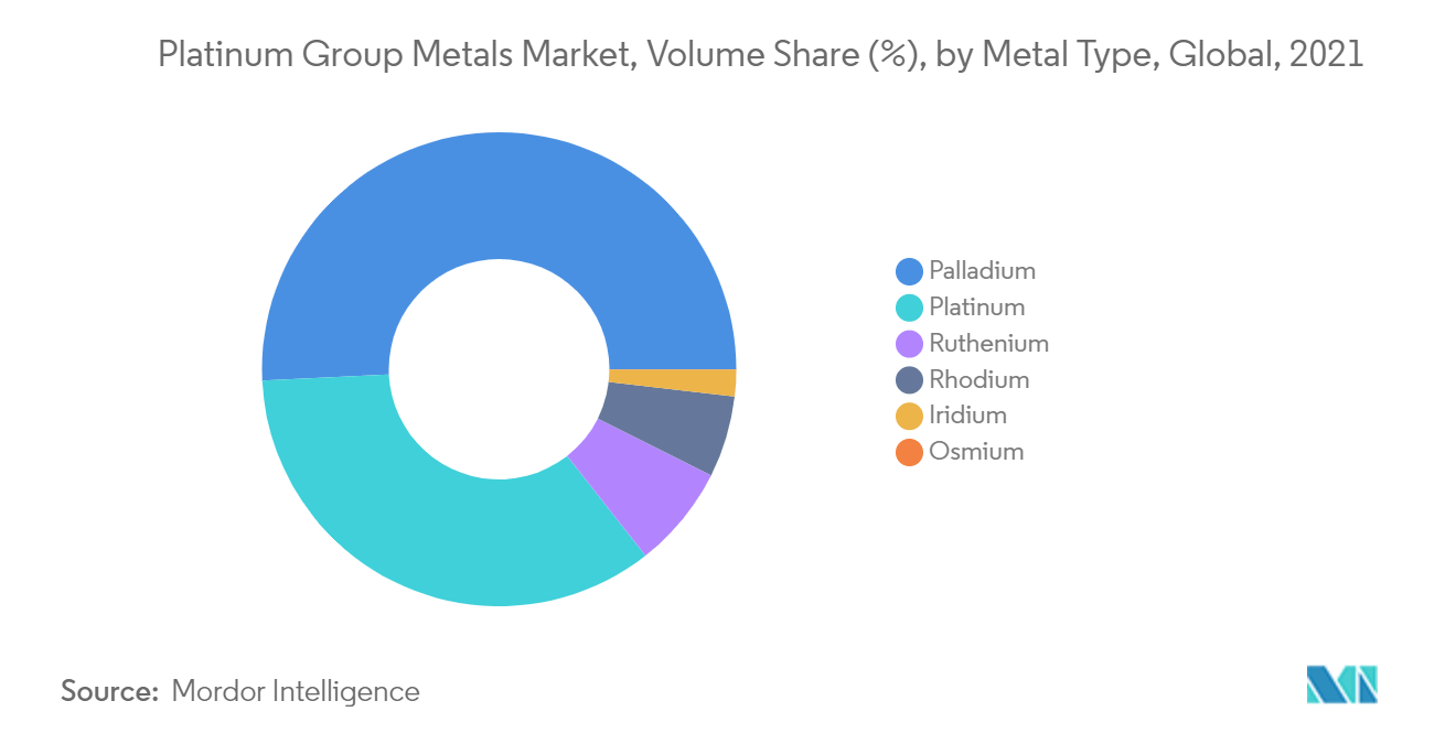 Platinum Group Metals Market Share