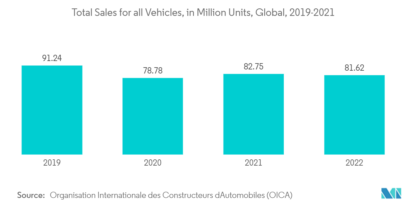铂族金属市场：2019-2021 年全球所有车辆总销量（单位）