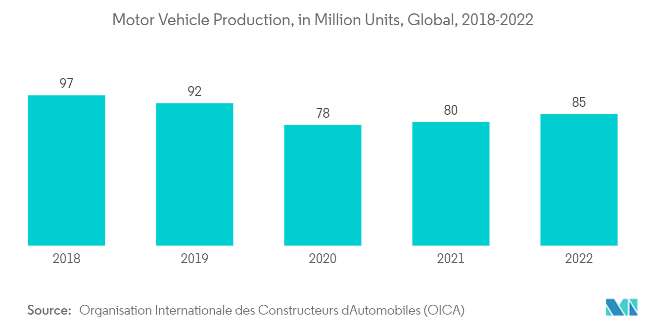Platinum Group Metals Market: Motor Vehicle Production, in Million Units, Global, 2018-2022