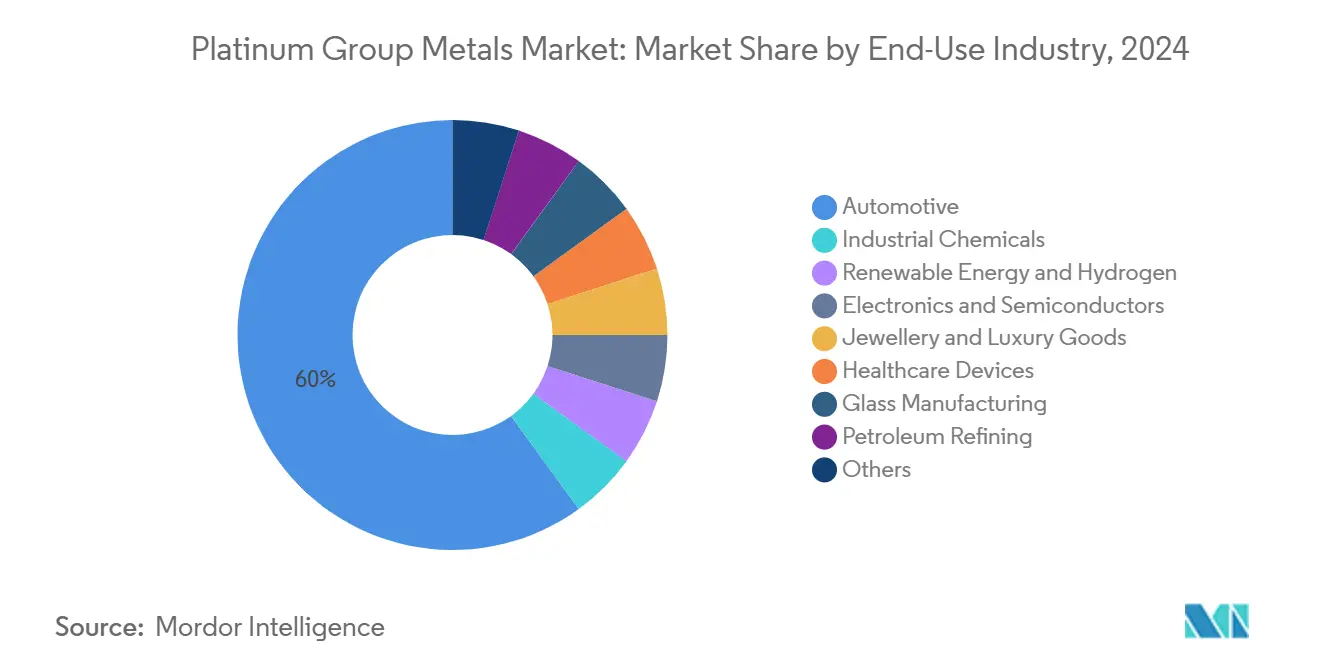Platinum Group Metals Market: Market Share by End-Use Industry