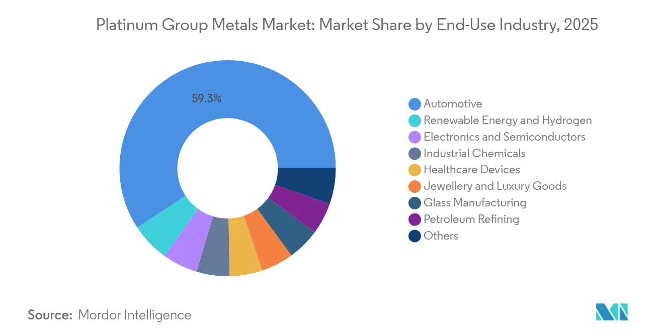 Platinum Group Metals Market: Market Share by End-Use Industry, 2025