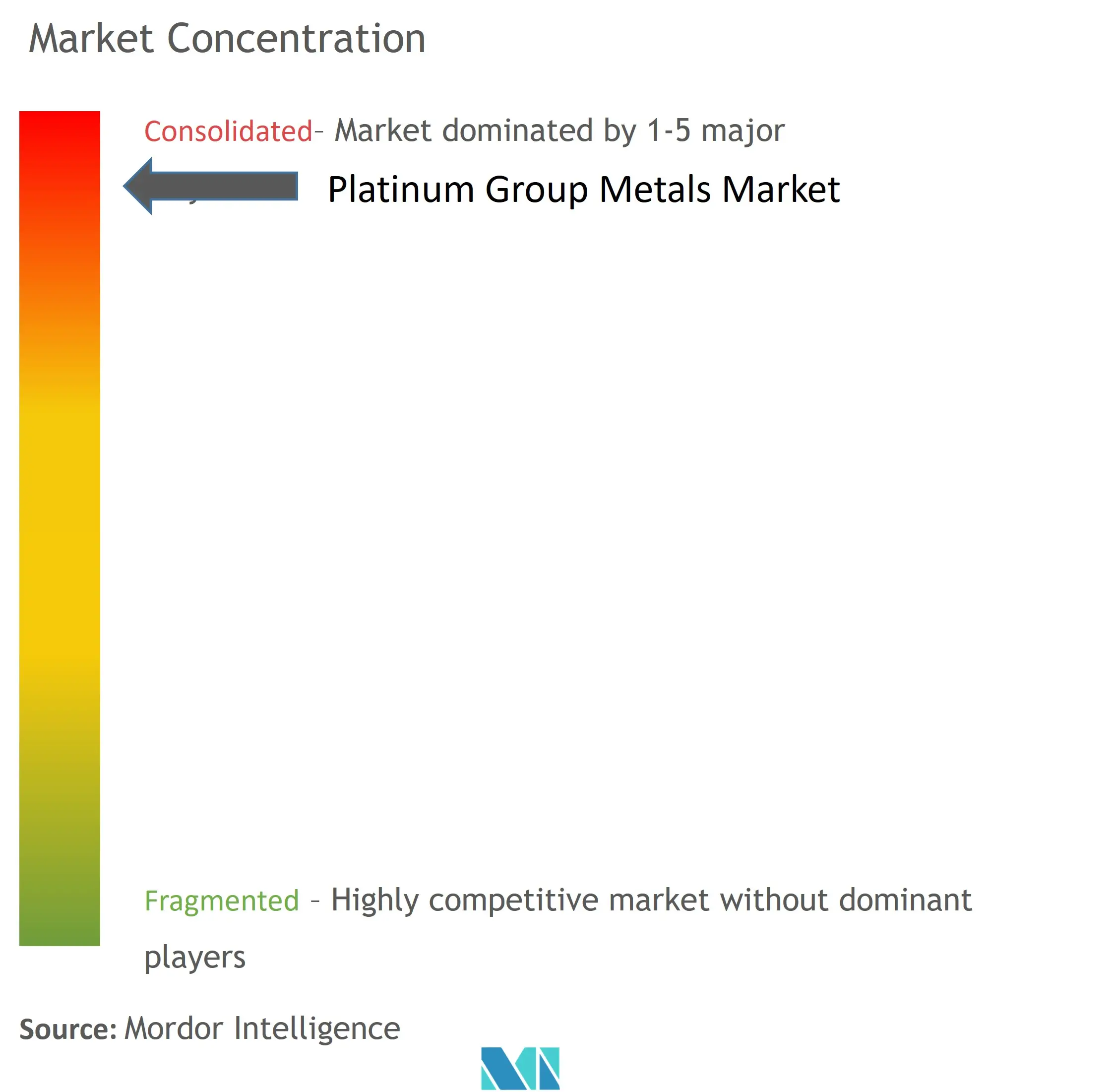 Platinum Group Metals Market Concentration