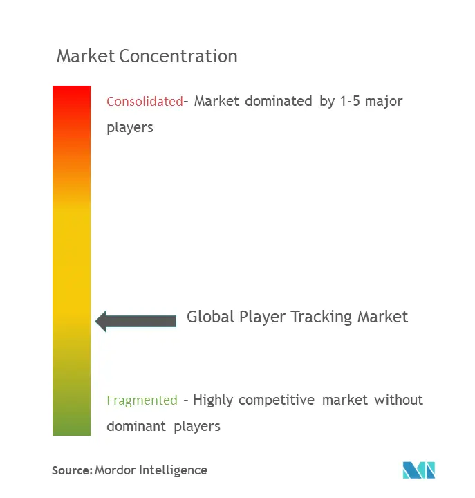 Mercado global de seguimiento de jugadores