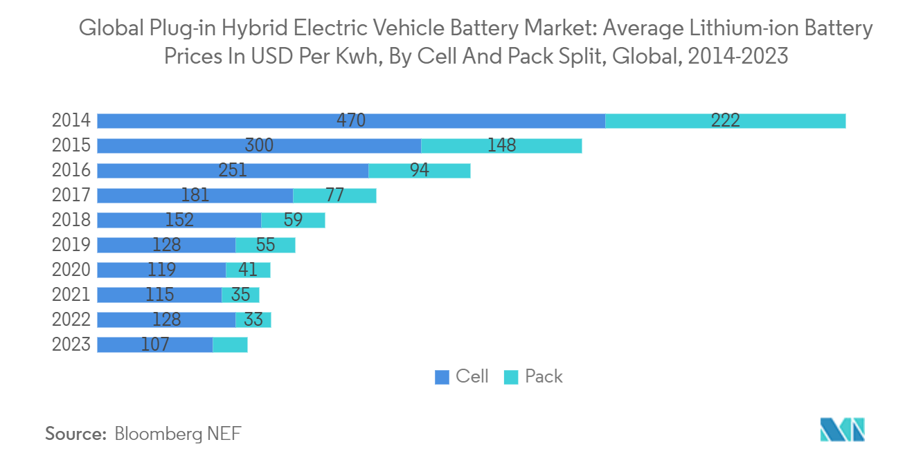 Global Plug-in Hybrid Electric Vehicle Battery Market: Average Lithium-ion Battery Prices In USD Per Kwh, By Cell And Pack Split, Global, 2014-2023