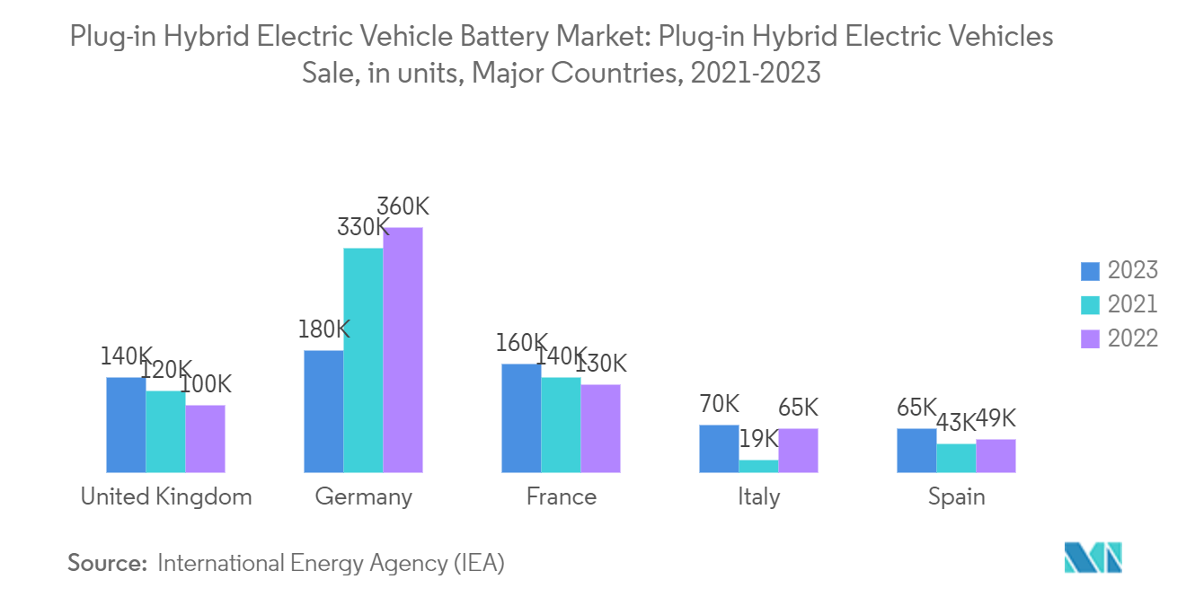 Plug-in Hybrid Electric Vehicle Battery Market: Plug-in Hybrid Electric Vehicles Sale, in units, Major Countries, 2021-2023