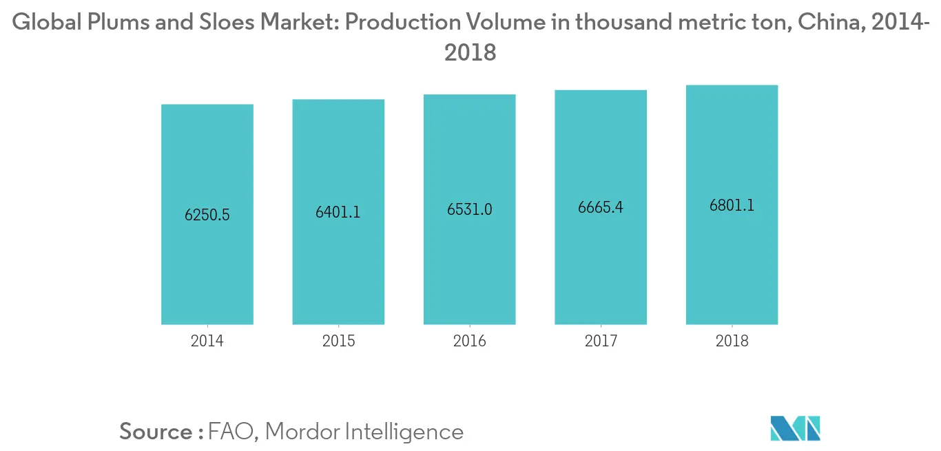 Marché mondial des prunes et des prunelles production en milliers de tonnes métriques, Chine, 2015-2018