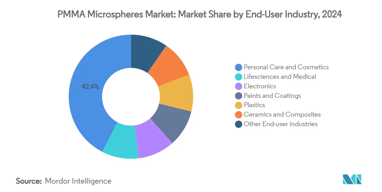 PMMA Microspheres Market: Market Share by End-User Industry