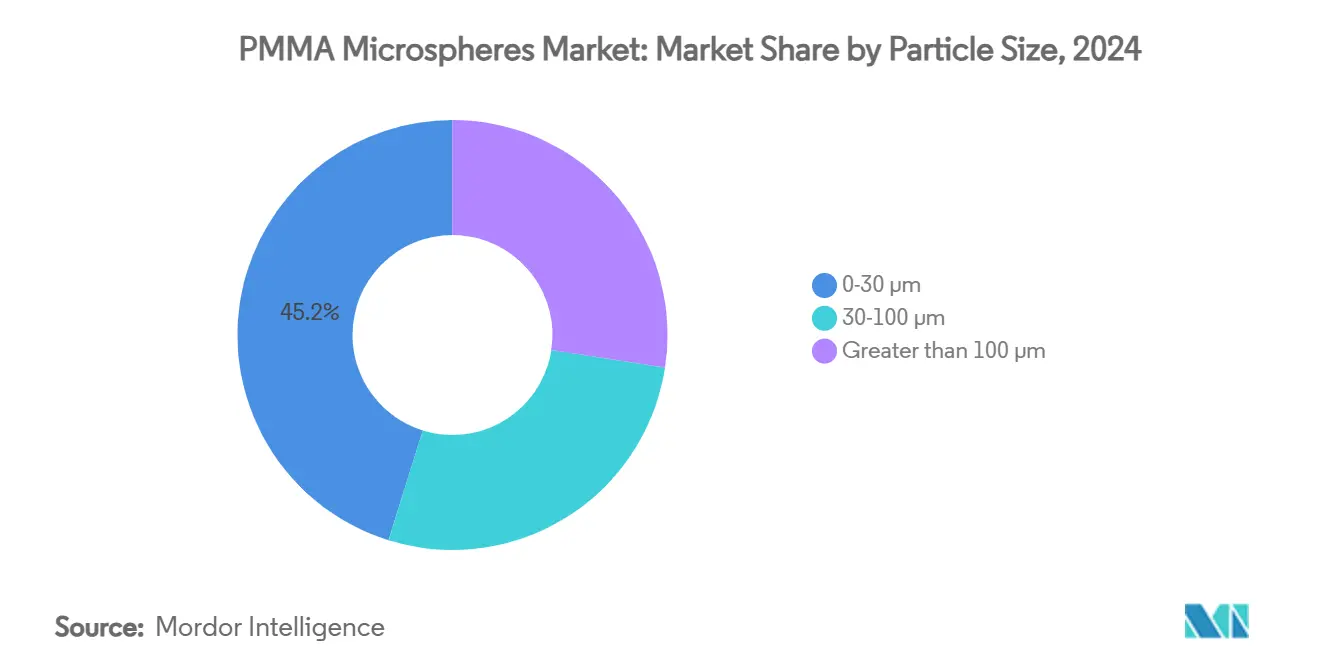 PMMA Microspheres Market: Market Share by Particle Size