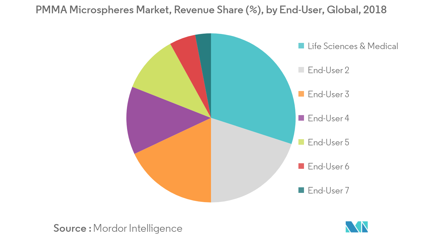 PMMA Microspheres Market Revenue Share