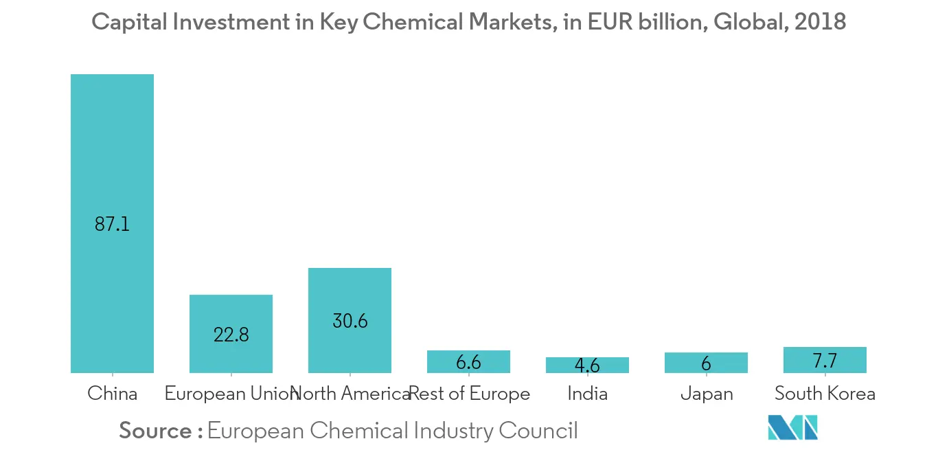 Investitionen in wichtige Chemiemärkte, in Mrd. EUR, weltweit, 2018