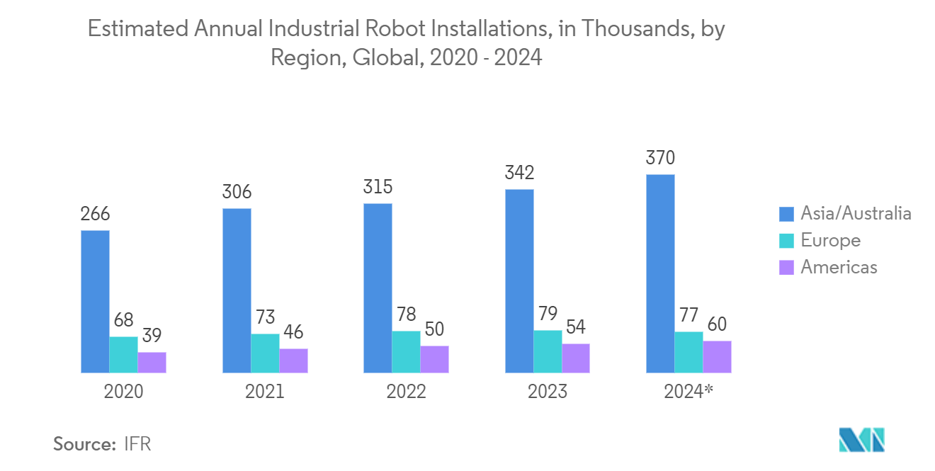 Pneumatics Equipment Market :  Estimated Annual Industrial Robot Installations, in Thousands, by Region, Global, 2020 - 2024