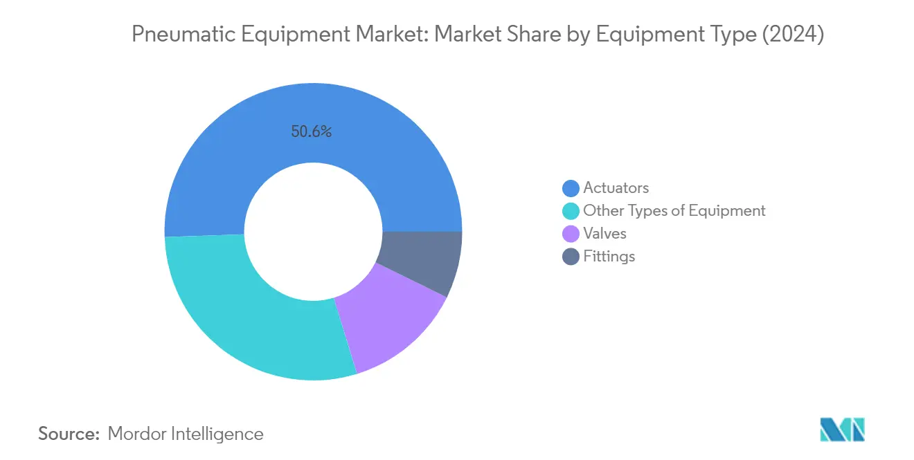 Market Analysis of Pneumatic Equipment Market: Chart for By Type of Equipment