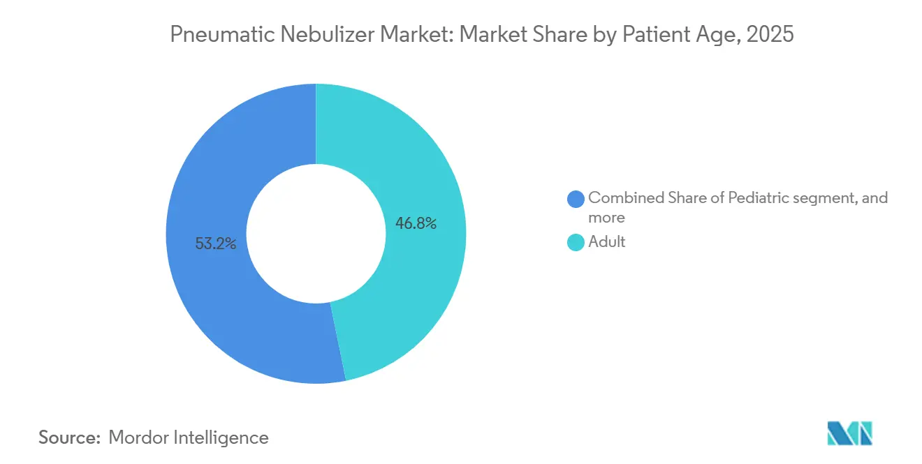Pneumatic Nebulizer Market Share by Patient Age, 2025