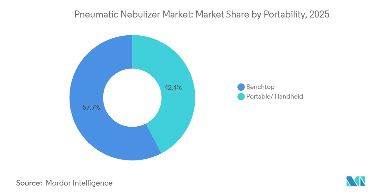 Pneumatic Nebulizer Market Share by Portability, 2025
