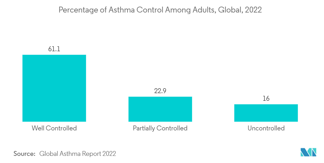 Pneumatic Nebulizer Market: Percentage of Asthma Control Among Adults, Global, 2022