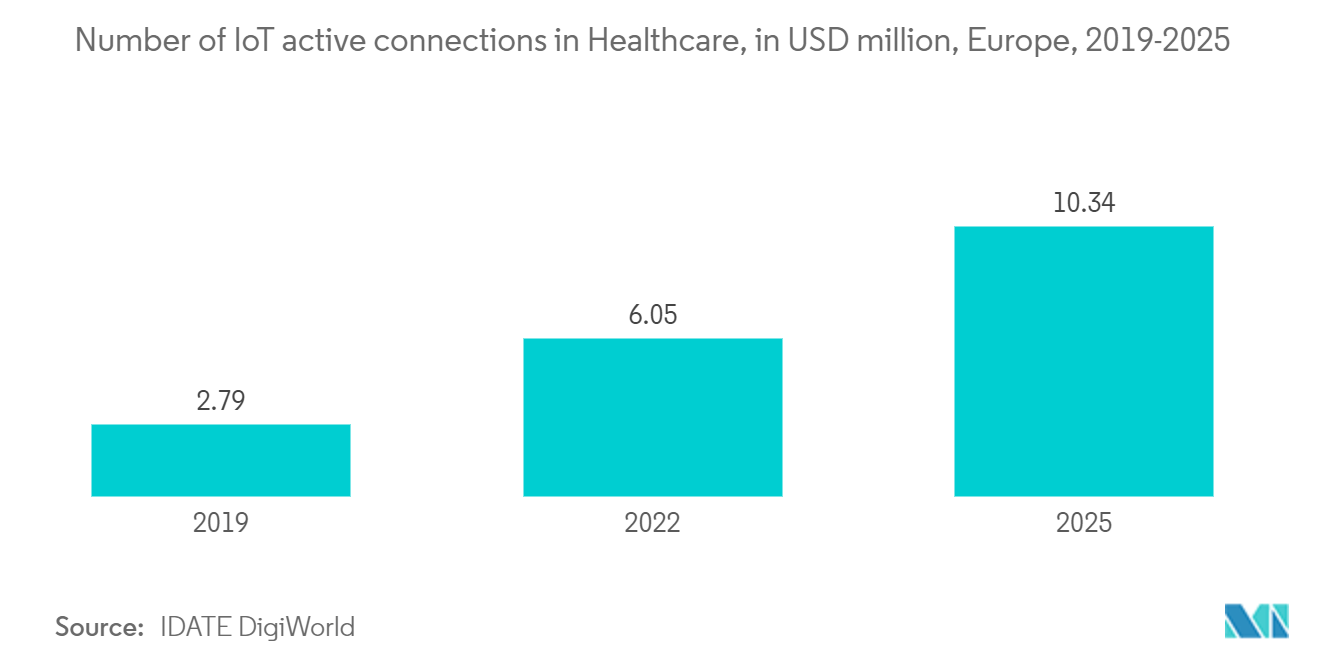 Mercado de sistemas de tubos pneumáticos Número de conexões ativas de IoT em saúde, em milhões de dólares, Europa, 2019-2025