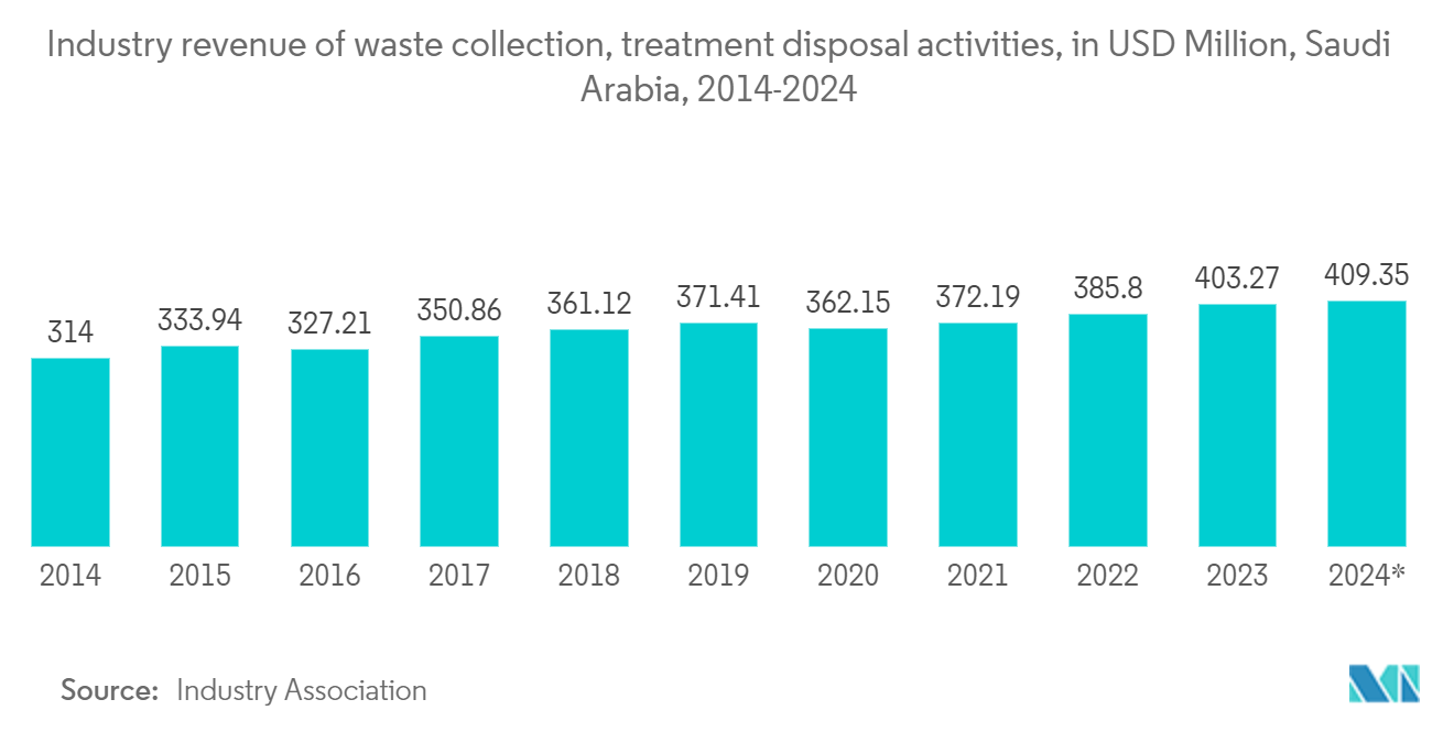 Pneumatic Waste Management System In GCC: Industry revenue of waste collection, treatment & disposal activities, in USD Million, Saudi Arabia, 2014-2024