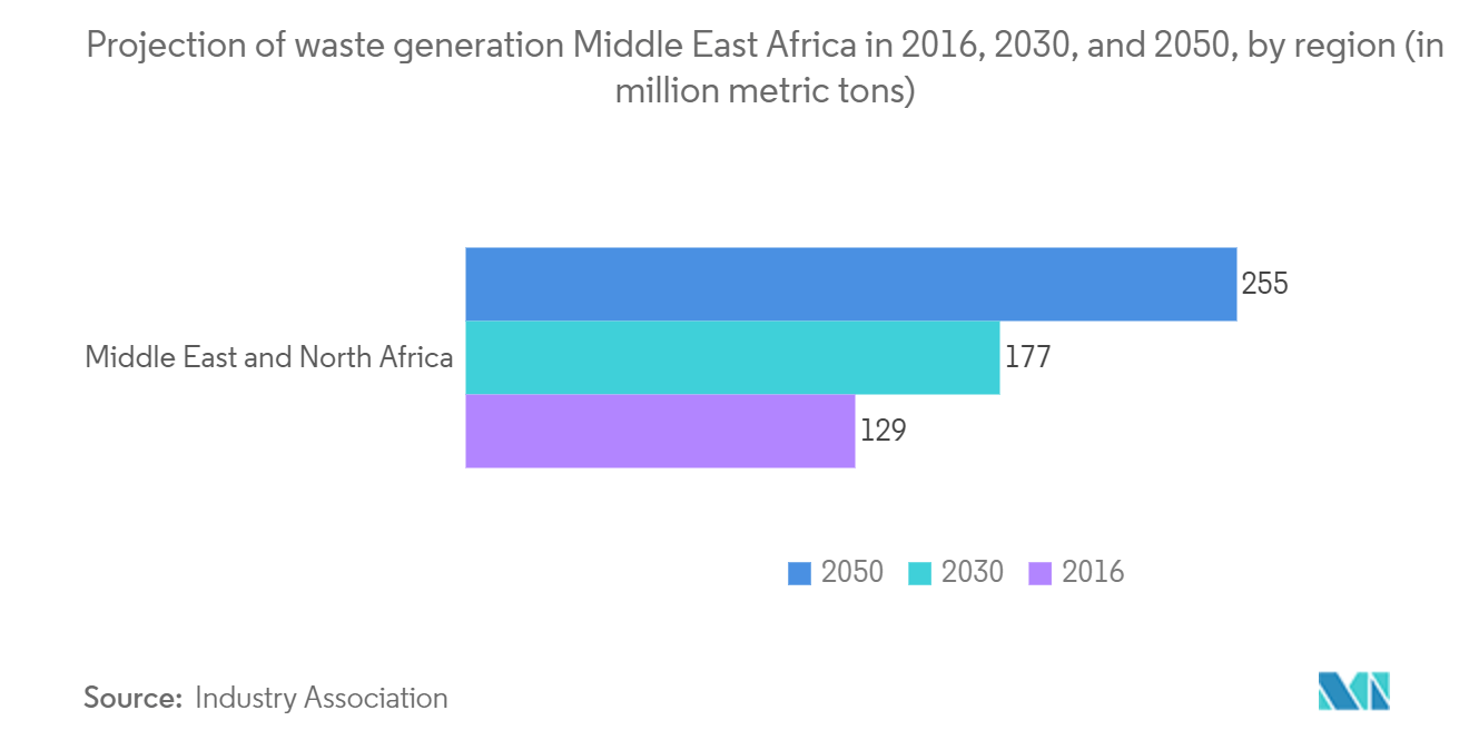 Pneumatic Waste Management System In GCC: Projection of waste generation Middle East & Africa in 2016, 2030, and 2050, by region (in million metric tons)