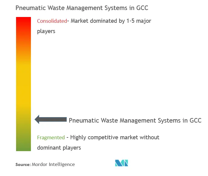 Pneumatic Waste Management System In GCC Market Concentration