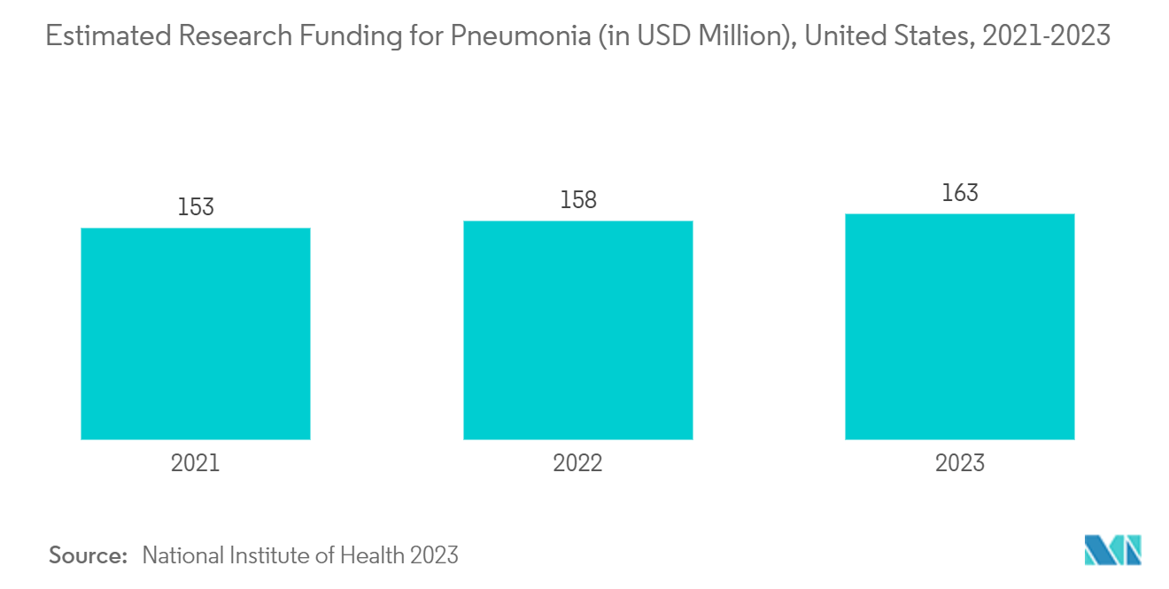 肺炎球菌疫苗市场：2021-2023 年美国肺炎研究经费预估（百万美元）