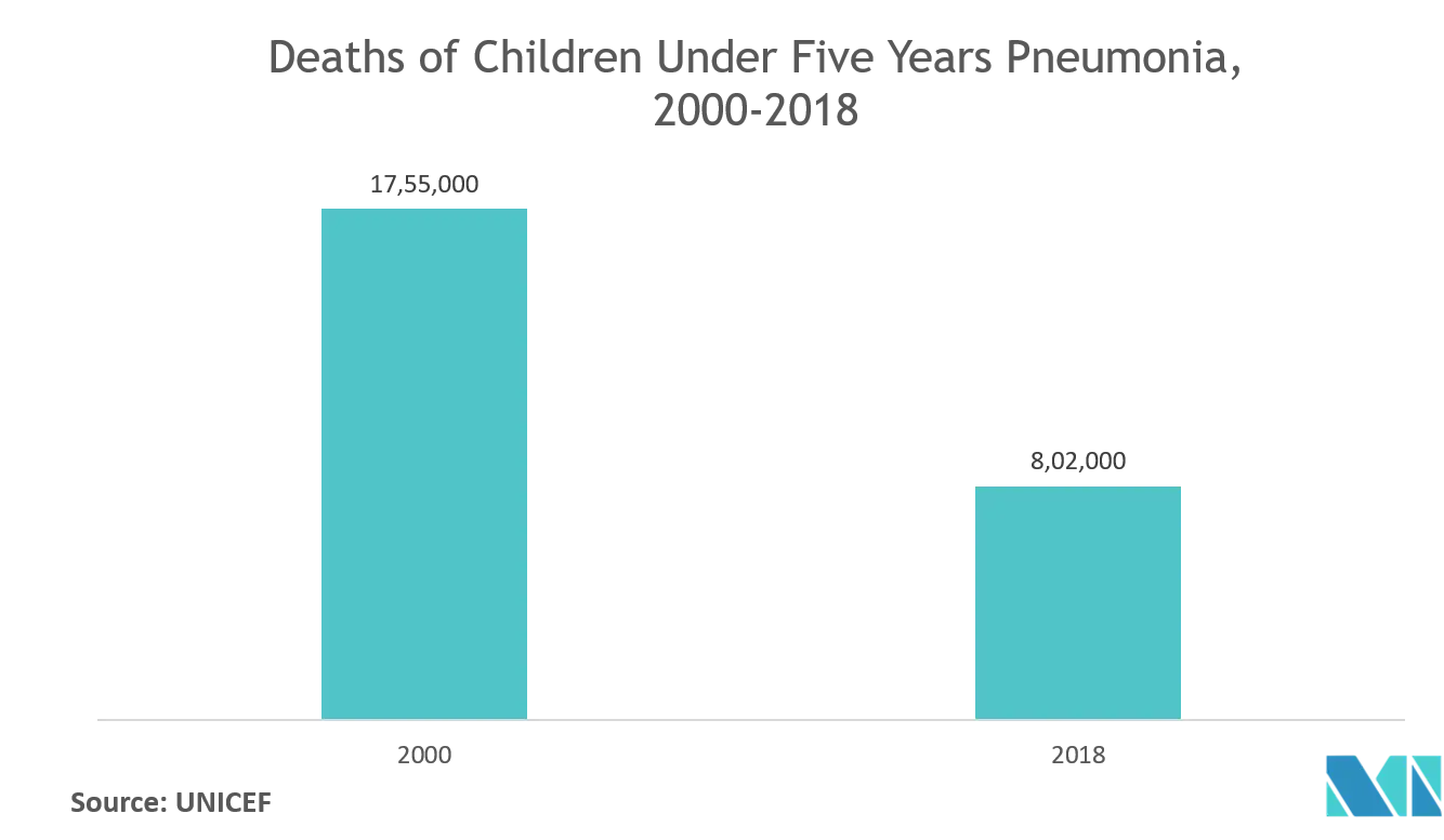 Pneumococcal Vaccines Market Share
