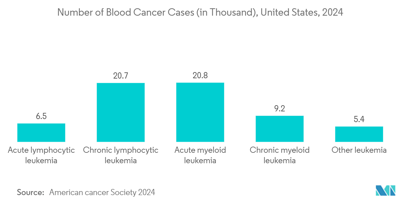 Point-of-Care Hematology Diagnostics Market: Number of Blood Cancer Cases (in Thousand), United States, 2024