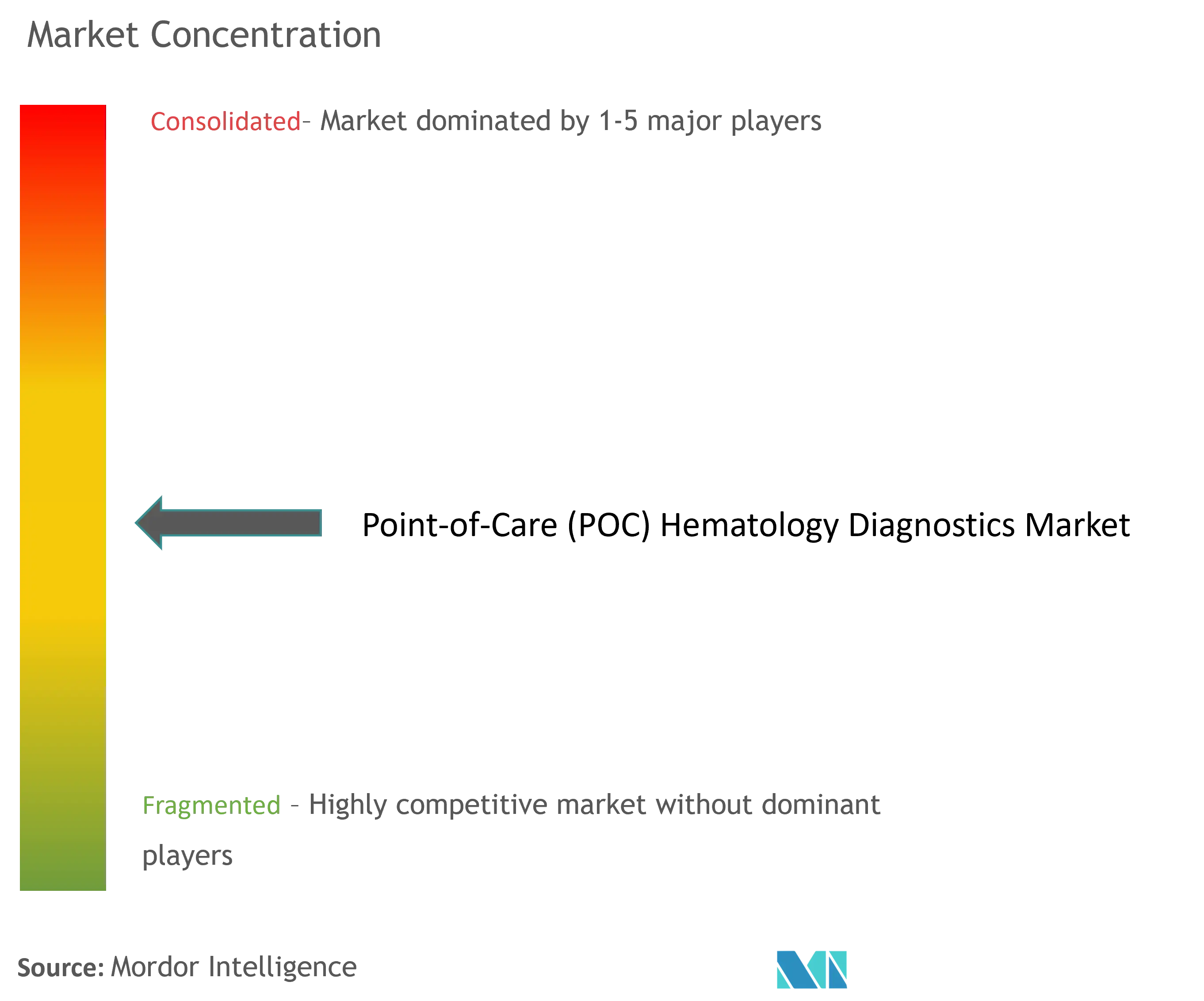 Point-of-Care Hematology Diagnostics Market Concentration