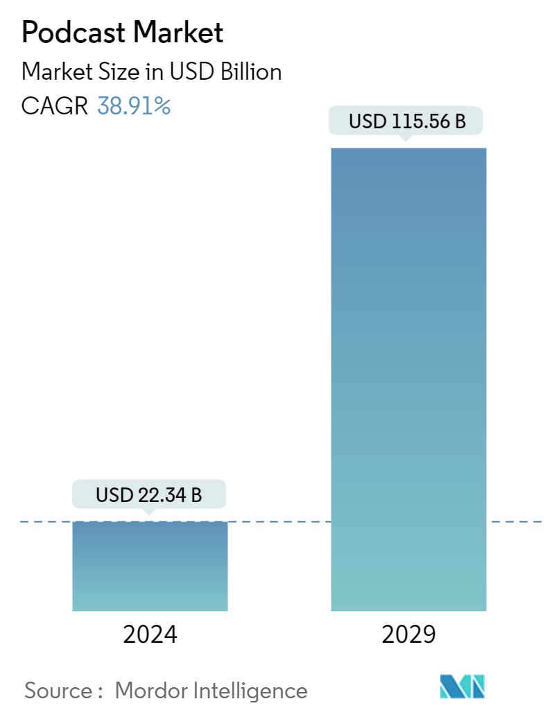 Podcast Market Summary