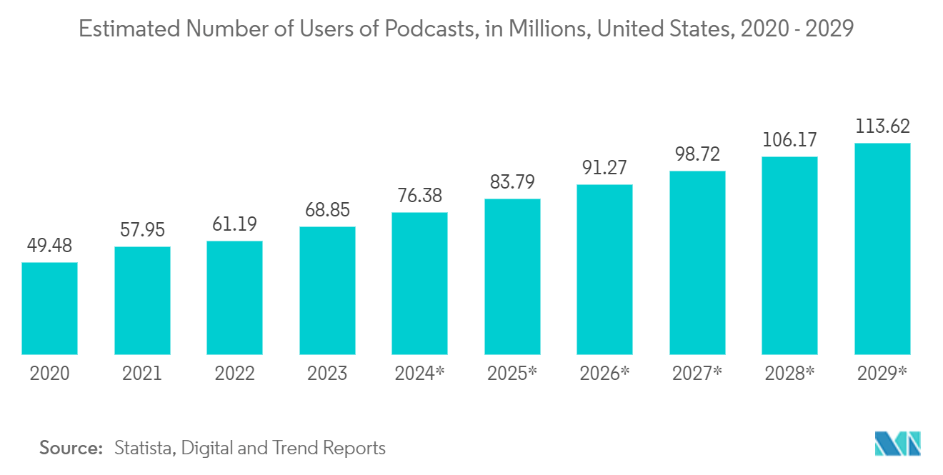 Podcast Market: Estimated Number of Users of Podcasts, in Millions, United States, 2020 - 2029