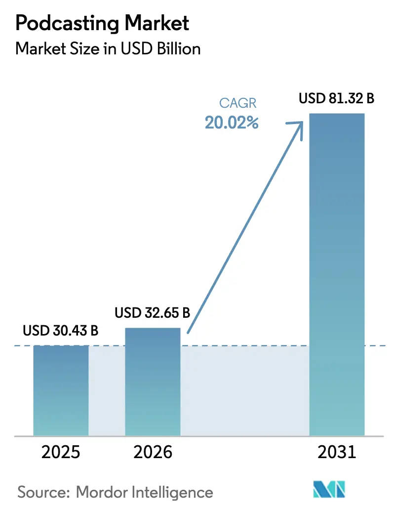 Podcasting Market (2026 - 2031)