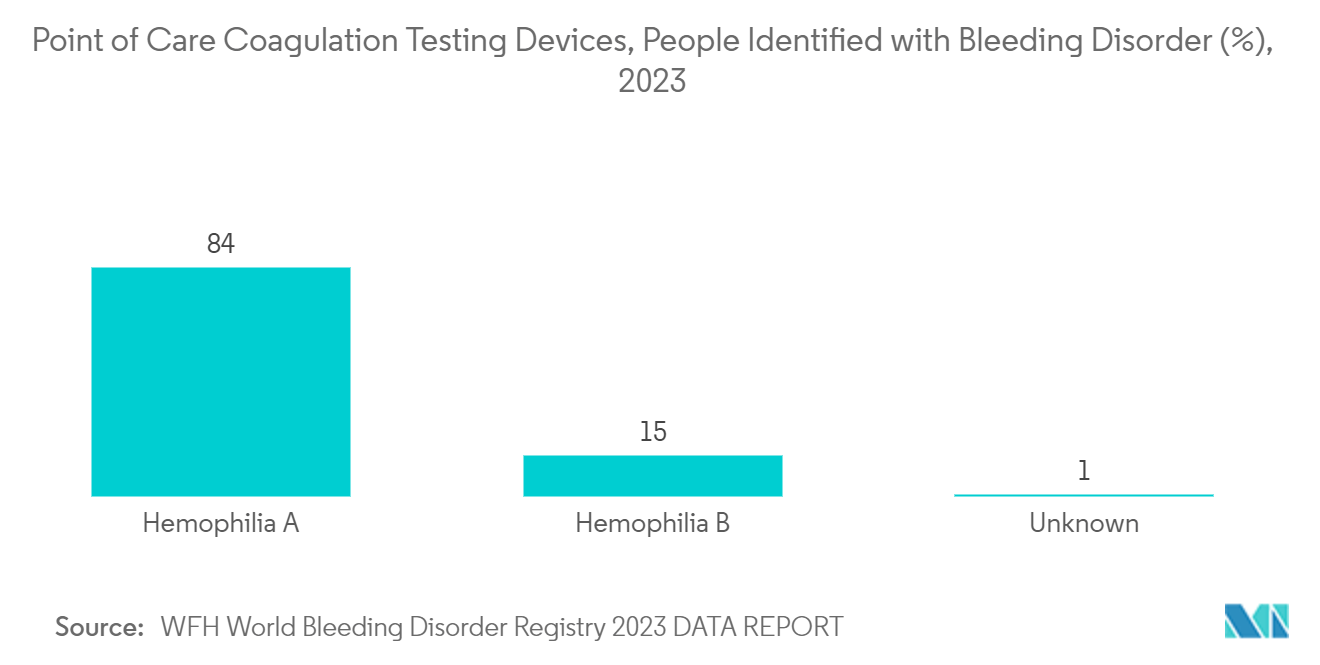 Point Of Care Coagulation Testing Devices Market: Point of Care Coagulation Testing Devices, People Identified with Bleeding Disorder (%), 2023