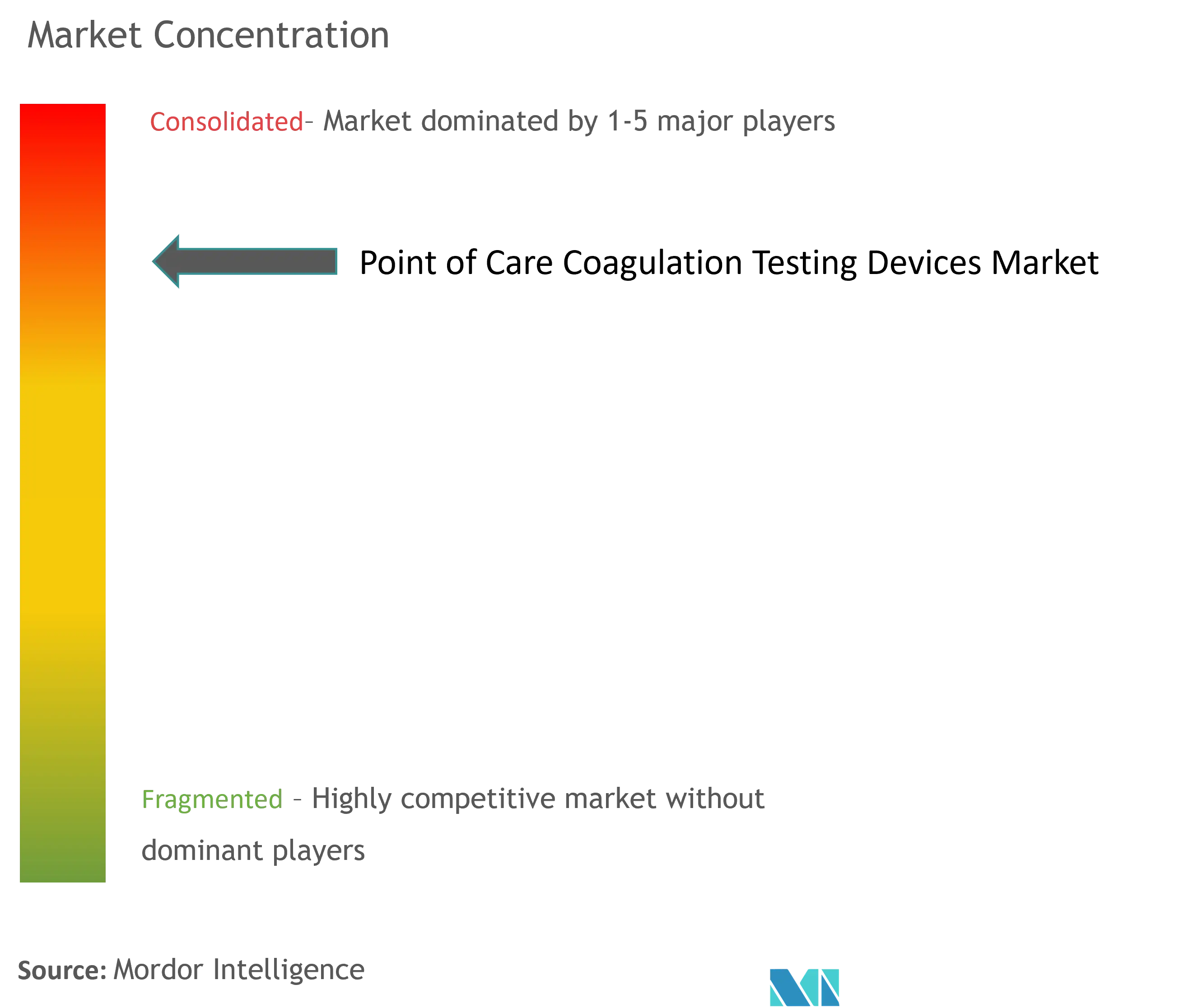 Point Of Care Coagulation Testing Devices Market Concentration