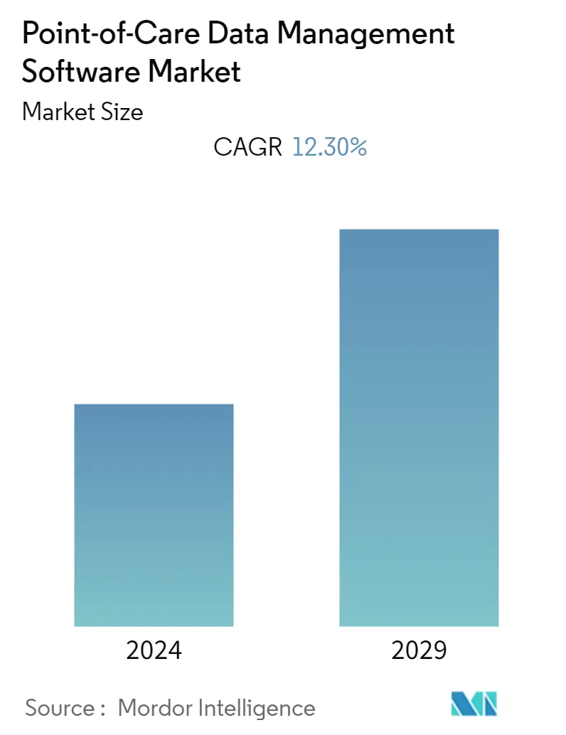 Point-of-Care Data Management Software Market Size