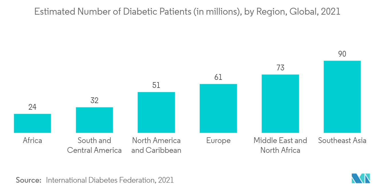 ポイントオブケア診断市場:糖尿病患者数(百万人)、地域別、世界、2021年