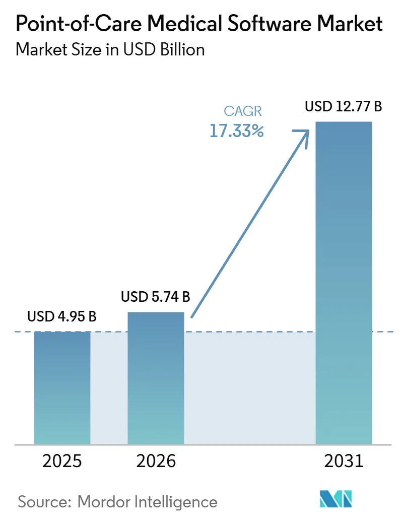 Point-of-Care Medical Software Market Size